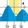 South Bend tide chart for Thursday, January 4, 2024