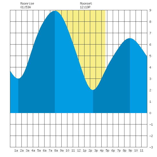 South Bend tide chart for Friday, January 5, 2024