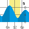 South Bend tide chart for Friday, January 5, 2024