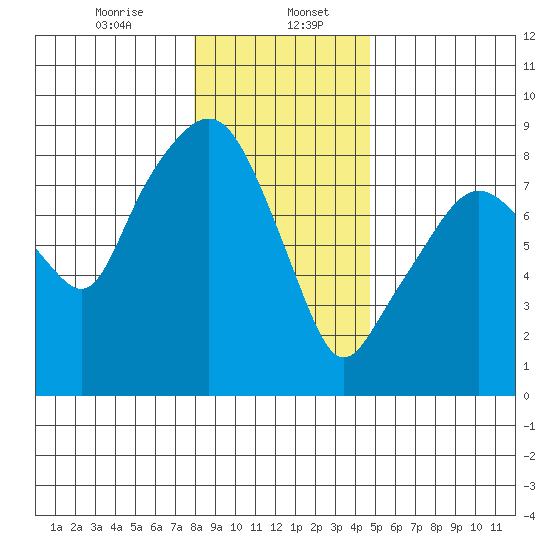South Bend tide chart for Saturday, January 6, 2024