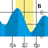 South Bend tide chart for Saturday, January 6, 2024