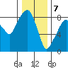 South Bend tide chart for Sunday, January 7, 2024