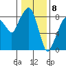 South Bend tide chart for Monday, January 8, 2024