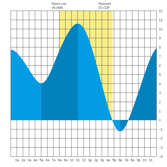 South Bend tide chart for Tuesday, January 9, 2024