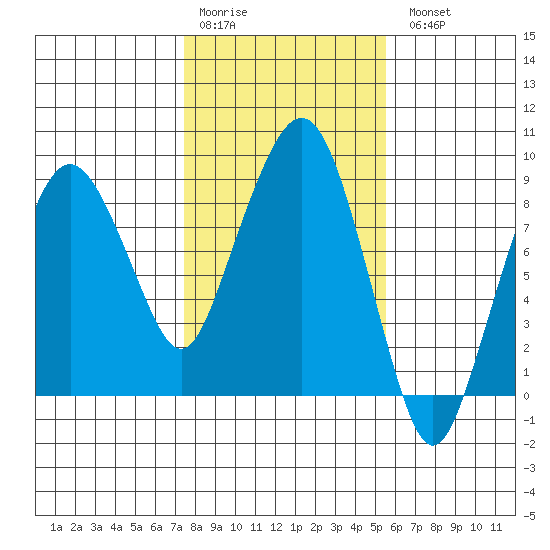 South Bend tide chart for Saturday, February 10, 2024