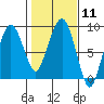 South Bend tide chart for Sunday, February 11, 2024