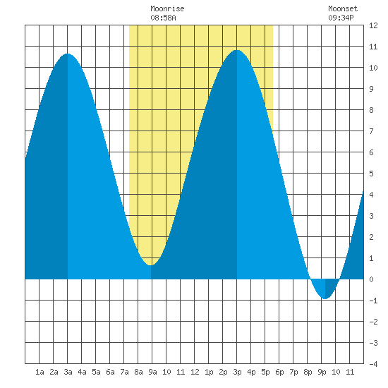 South Bend tide chart for Monday, February 12, 2024