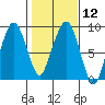 South Bend tide chart for Monday, February 12, 2024
