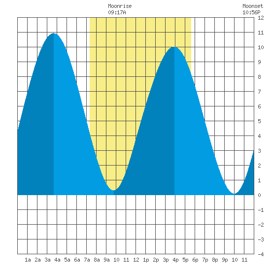 South Bend tide chart for Tuesday, February 13, 2024