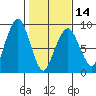 South Bend tide chart for Wednesday, February 14, 2024