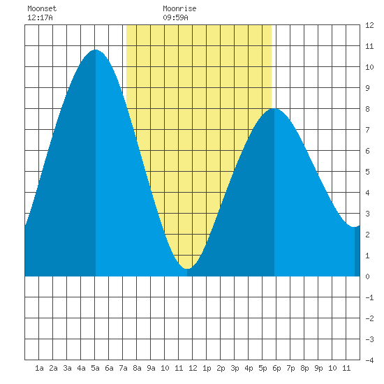South Bend tide chart for Thursday, February 15, 2024