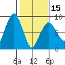 South Bend tide chart for Thursday, February 15, 2024