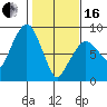 South Bend tide chart for Friday, February 16, 2024