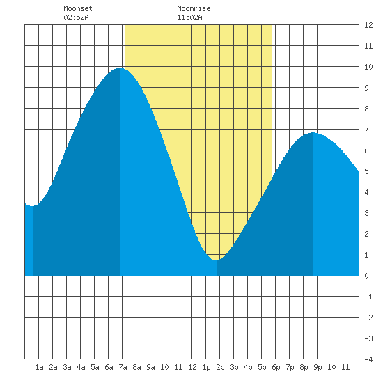 South Bend tide chart for Saturday, February 17, 2024