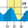 South Bend tide chart for Monday, February 19, 2024