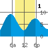 South Bend tide chart for Thursday, February 1, 2024