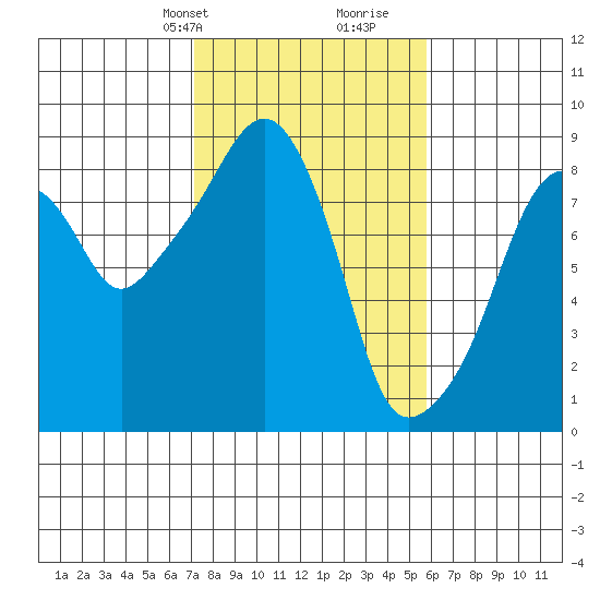 South Bend tide chart for Tuesday, February 20, 2024