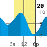 South Bend tide chart for Tuesday, February 20, 2024