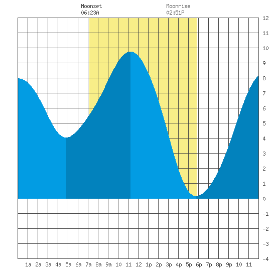 South Bend tide chart for Wednesday, February 21, 2024