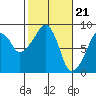 South Bend tide chart for Wednesday, February 21, 2024