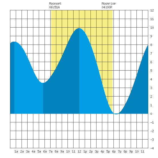 South Bend tide chart for Thursday, February 22, 2024
