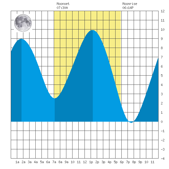 South Bend tide chart for Saturday, February 24, 2024