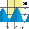 South Bend tide chart for Sunday, February 25, 2024