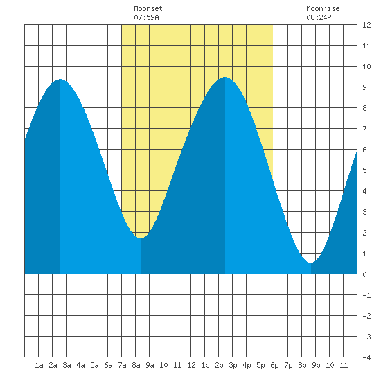 South Bend tide chart for Monday, February 26, 2024