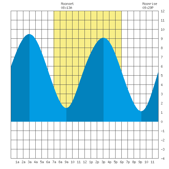 South Bend tide chart for Tuesday, February 27, 2024