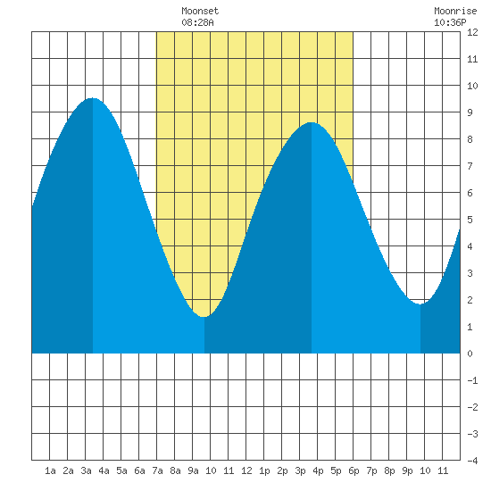 South Bend tide chart for Wednesday, February 28, 2024