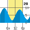 South Bend tide chart for Wednesday, February 28, 2024