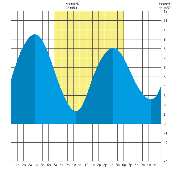 South Bend tide chart for Thursday, February 29, 2024