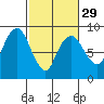 South Bend tide chart for Thursday, February 29, 2024