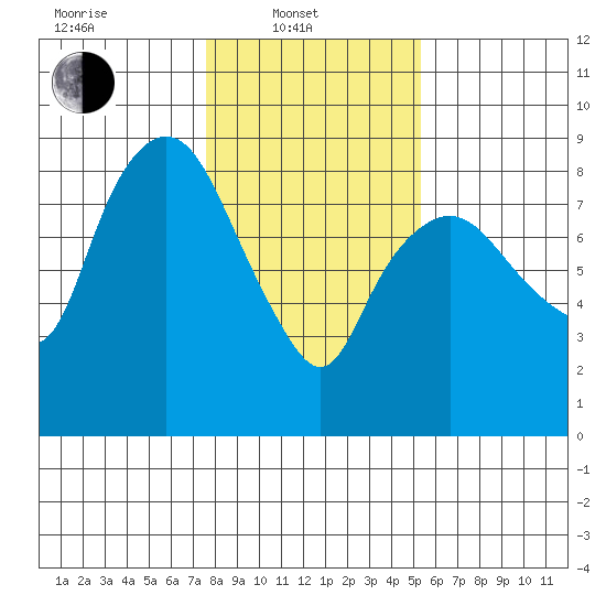 South Bend tide chart for Friday, February 2, 2024
