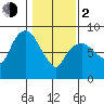 South Bend tide chart for Friday, February 2, 2024