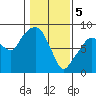 South Bend tide chart for Monday, February 5, 2024