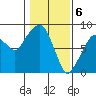 South Bend tide chart for Tuesday, February 6, 2024