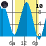South Bend tide chart for Sunday, March 10, 2024