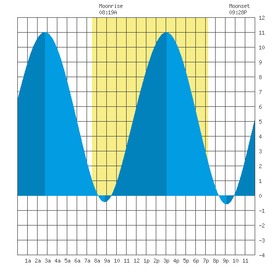 South Bend tide chart for Monday, March 11, 2024