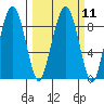 South Bend tide chart for Monday, March 11, 2024