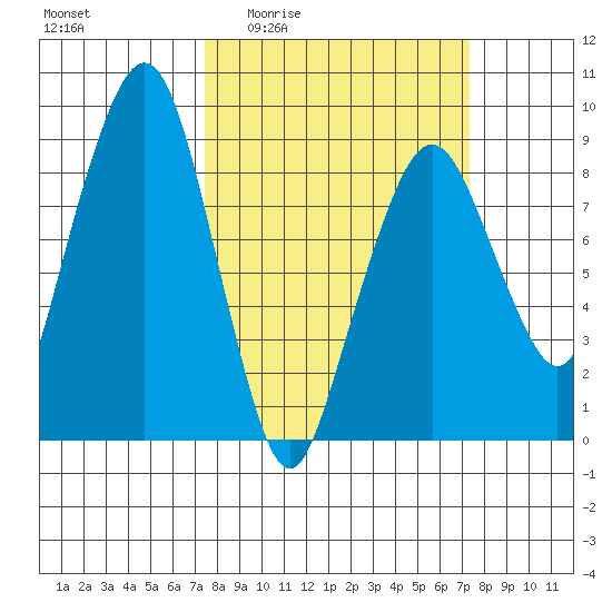 South Bend tide chart for Thursday, March 14, 2024
