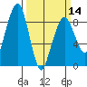 South Bend tide chart for Thursday, March 14, 2024