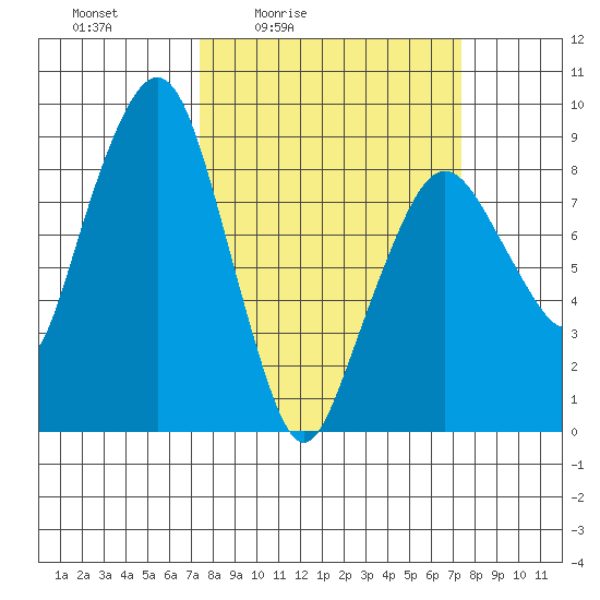 South Bend tide chart for Friday, March 15, 2024