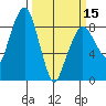 South Bend tide chart for Friday, March 15, 2024