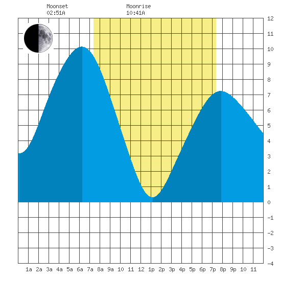 South Bend tide chart for Saturday, March 16, 2024