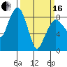 South Bend tide chart for Saturday, March 16, 2024
