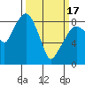 South Bend tide chart for Sunday, March 17, 2024