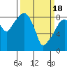 South Bend tide chart for Monday, March 18, 2024