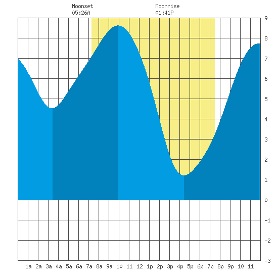 South Bend tide chart for Tuesday, March 19, 2024