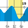 South Bend tide chart for Tuesday, March 19, 2024
